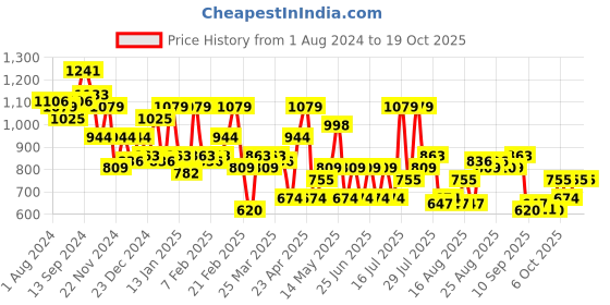 myntra.com STREET 9 Pleated Shoulder Strap Top With Trouser Co-Ords street 9 Price History Graph from 1 Aug 2024 to 18 Oct 2025