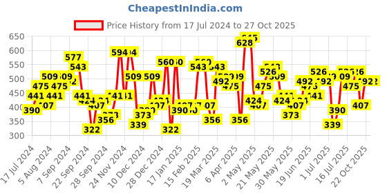 myntra.com STREET 9 Pretty Pink Checked Top street 9 Price History Graph from 17 Jul 2024 to 27 Oct 2025