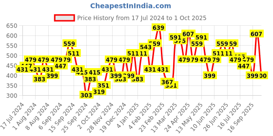 myntra.com STREET 9 Pretty Pink Solid Top street 9 Price History Graph from 17 Jul 2024 to 1 Oct 2025