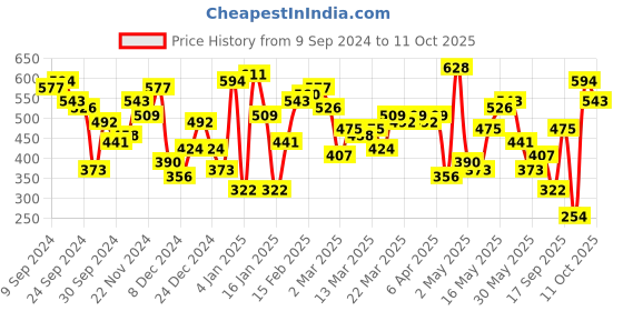 myntra.com STREET 9 Pretty Pink Solid Top street 9 Price History Graph from 9 Sep 2024 to 11 Oct 2025