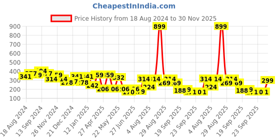 myntra.com STREET 9 Print Cotton Top street 9 Price History Graph from 18 Aug 2024 to 30 Nov 2025