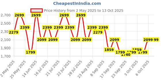 myntra.com STREET 9 Print Net Bodycon Maxi Dress street 9 Price History Graph from 2 May 2025 to 12 Oct 2025