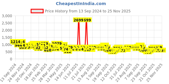 myntra.com STREET 9 Print Puff Sleeves Georgette A-Line Midi Dress street 9 Price History Graph from 13 Sep 2024 to 24 Nov 2025