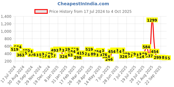 myntra.com STREET 9 Print Schiffli Blouson Top street 9 Price History Graph from 17 Jul 2024 to 4 Oct 2025