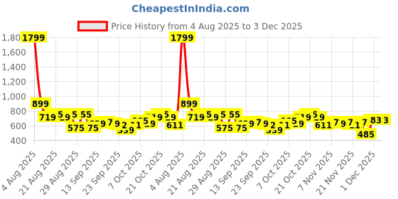 myntra.com STREET 9 Printed A-line Maxi Skirts street 9 Price History Graph from 4 Aug 2025 to 1 Dec 2025