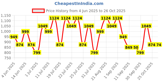 myntra.com STREET 9 Printed Basic Jumpsuit street 9 Price History Graph from 4 Jun 2025 to 25 Oct 2025