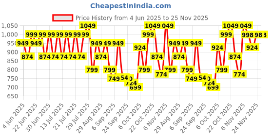 myntra.com STREET 9 Printed Basic Jumpsuit street 9 Price History Graph from 4 Jun 2025 to 25 Nov 2025