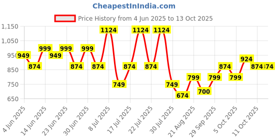 myntra.com STREET 9 Printed Basic Jumpsuit street 9 Price History Graph from 4 Jun 2025 to 13 Oct 2025