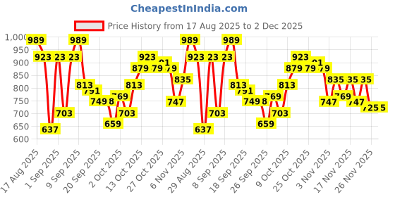 myntra.com STREET 9 Printed Jumpsuit street 9 Price History Graph from 17 Aug 2025 to 1 Dec 2025