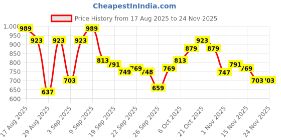 myntra.com STREET 9 Printed Jumpsuit street 9 Price History Graph from 17 Aug 2025 to 24 Nov 2025