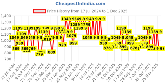 myntra.com STREET 9 Printed Shoulder Straps Crop Top with Skirt Co-Ords street 9 Price History Graph from 17 Jul 2024 to 1 Dec 2025