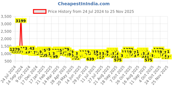 myntra.com STREET 9 Printed Shoulder Straps Top & Shorts with Shrug street 9 Price History Graph from 24 Jul 2024 to 24 Nov 2025