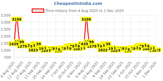 myntra.com STREET 9 Printed Shoulder Straps Top With Shorts & Shrug Co-Ords street 9 Price History Graph from 4 Aug 2025 to 1 Dec 2025