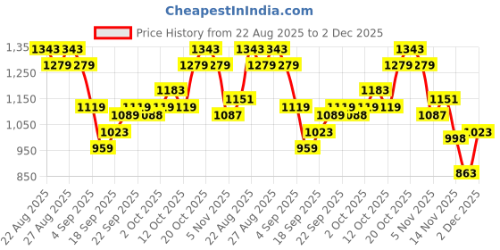 myntra.com STREET 9 Printed Shoulder Straps Top With Shorts & Shrug Co-Ords street 9 Price History Graph from 22 Aug 2025 to 2 Dec 2025