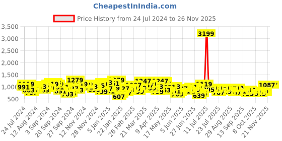 myntra.com STREET 9 Printed Sleeveless Crop Top with Shorts With Shrug Co-Ords street 9 Price History Graph from 24 Jul 2024 to 24 Nov 2025