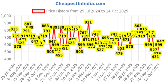 myntra.com STREET 9 Printed Spread Collar A-Line Dress street 9 Price History Graph from 25 Jul 2024 to 14 Oct 2025