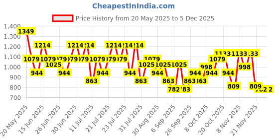 myntra.com STREET 9 Printed Top & Trousers Co-Ord Set street 9 Price History Graph from 20 May 2025 to 4 Dec 2025