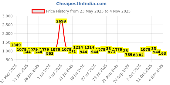 myntra.com STREET 9 Printed Top & Trousers Co-Ord Set street 9 Price History Graph from 23 May 2025 to 2 Nov 2025