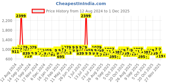 myntra.com STREET 9 Printed Top With Skirt Co-Ords street 9 Price History Graph from 12 Aug 2024 to 1 Dec 2025