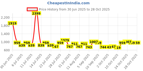 myntra.com STREET 9 Puff Sleeves Pure Cotton Empire Midi Dress street 9 Price History Graph from 30 Jun 2025 to 28 Oct 2025