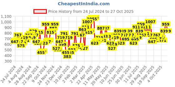 myntra.com STREET 9 Puff Sleeves Pure Cotton Shirt Dress street 9 Price History Graph from 24 Jul 2024 to 27 Oct 2025