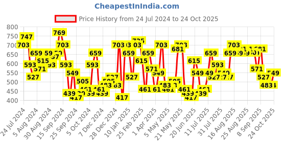 myntra.com STREET 9 Puff Sleeves Tiered Georgette A-Line Dress street 9 Price History Graph from 24 Jul 2024 to 24 Oct 2025