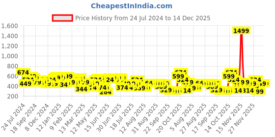 myntra.com STREET 9 Pure Cotton Shoulder Straps Crop Top street 9 Price History Graph from 24 Jul 2024 to 14 Dec 2025