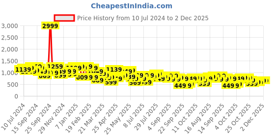 myntra.com STREET 9 Pure Cotton Top & Palazzos Co-Ord Set street 9 Price History Graph from 10 Jul 2024 to 1 Dec 2025