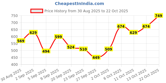 myntra.com STREET 9 Pure Cotton V Neck Top street 9 Price History Graph from 30 Aug 2025 to 22 Oct 2025