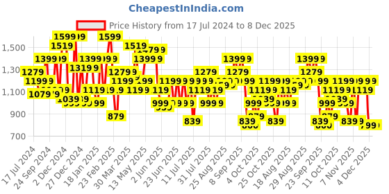 myntra.com STREET 9 Purple Embellished Net Sheath Dress street 9 Price History Graph from 17 Jul 2024 to 8 Dec 2025
