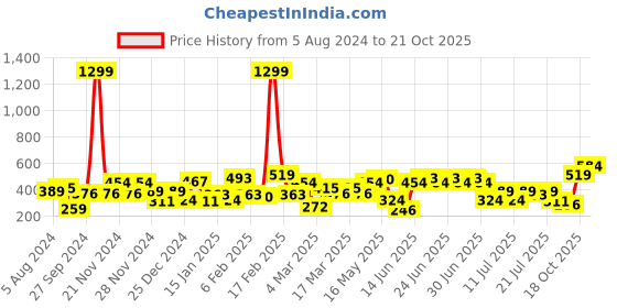 myntra.com STREET 9 Purple Net Blouson Crop Top street 9 Price History Graph from 5 Aug 2024 to 21 Oct 2025