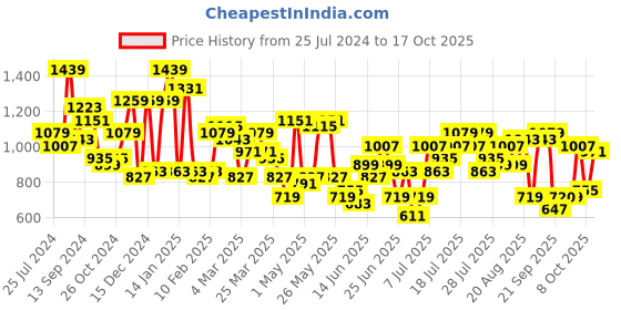 myntra.com STREET 9 Purple Net Sheath Dress street 9 Price History Graph from 25 Jul 2024 to 17 Oct 2025