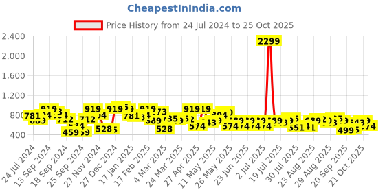 myntra.com STREET 9 Purple Satin Peplum Dress street 9 Price History Graph from 24 Jul 2024 to 24 Oct 2025
