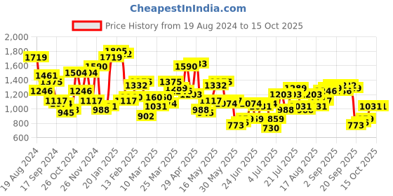myntra.com STREET 9 Red Embellished Fringed Strapless Net Sheath Dress street 9 Price History Graph from 19 Aug 2024 to 14 Oct 2025