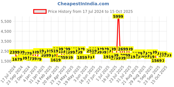 myntra.com STREET 9 Red Embellished Net Maxi Dress street 9 Price History Graph from 17 Jul 2024 to 14 Oct 2025
