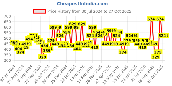 myntra.com STREET 9 Red One Shoulder Crop Top street 9 Price History Graph from 30 Jul 2024 to 27 Oct 2025