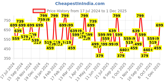 myntra.com STREET 9 Red Puff Sleeves Blouson Top street 9 Price History Graph from 17 Jul 2024 to 1 Dec 2025