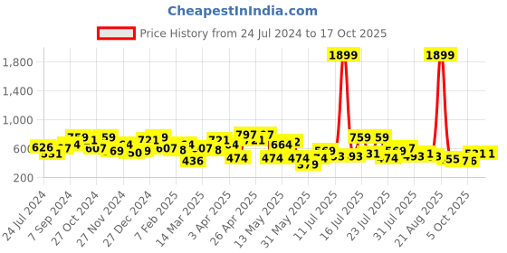 myntra.com STREET 9 Red Solid Basic Jumpsuit street 9 Price History Graph from 24 Jul 2024 to 16 Oct 2025