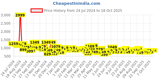 myntra.com STREET 9 Ribbed Acrylic Pullover street 9 Price History Graph from 24 Jul 2024 to 18 Oct 2025