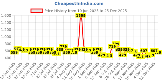 myntra.com STREET 9 Ribbed Cotton Top street 9 Price History Graph from 10 Jun 2025 to 25 Dec 2025