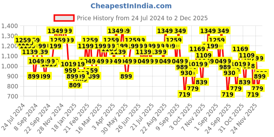 myntra.com STREET 9 Ribbed Longline Pullover street 9 Price History Graph from 24 Jul 2024 to 2 Dec 2025