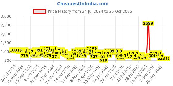 myntra.com STREET 9 Ribbed Pullover street 9 Price History Graph from 24 Jul 2024 to 25 Oct 2025