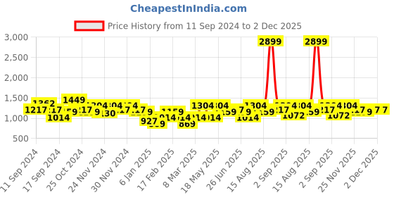 myntra.com STREET 9 Ribbed Round Neck Pullover Sweater street 9 Price History Graph from 11 Sep 2024 to 1 Dec 2025