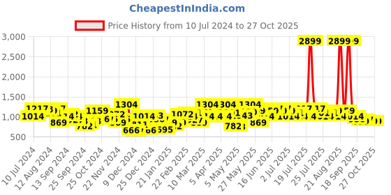 myntra.com STREET 9 Ribbed V-Neck Cardigan Sweater street 9 Price History Graph from 10 Jul 2024 to 26 Oct 2025