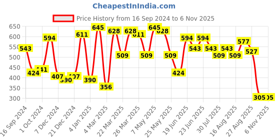 myntra.com STREET 9 Round Neck Cut-Out Ruched Bodycon Dress street 9 Price History Graph from 16 Sep 2024 to 3 Nov 2025