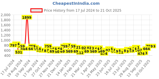 myntra.com STREET 9 Round Neck Georgette Sheath Dress street 9 Price History Graph from 17 Jul 2024 to 21 Oct 2025
