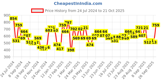 myntra.com STREET 9 Round Neck Georgette Sheath Dress street 9 Price History Graph from 24 Jul 2024 to 21 Oct 2025