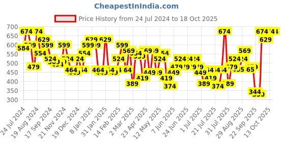 myntra.com STREET 9 Round Neck Solid Crop Top street 9 Price History Graph from 24 Jul 2024 to 18 Oct 2025