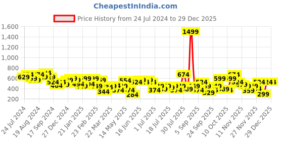 myntra.com STREET 9 Round Neck Solid Crop Top street 9 Price History Graph from 24 Jul 2024 to 29 Dec 2025