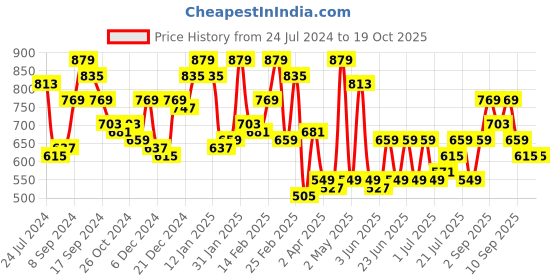 myntra.com STREET 9 Rust & Cream Animal Skin Printed One Shoulder Sheath Midi Dress street 9 Price History Graph from 24 Jul 2024 to 18 Oct 2025